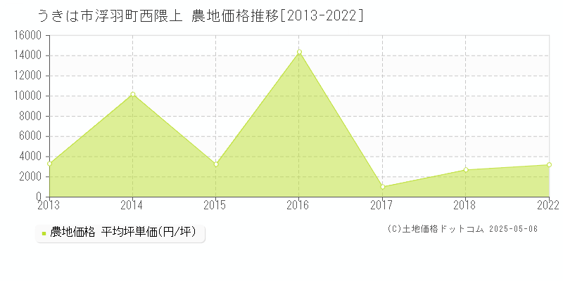 浮羽町西隈上(うきは市)の農地価格推移グラフ(坪単価)[2013-2022年]