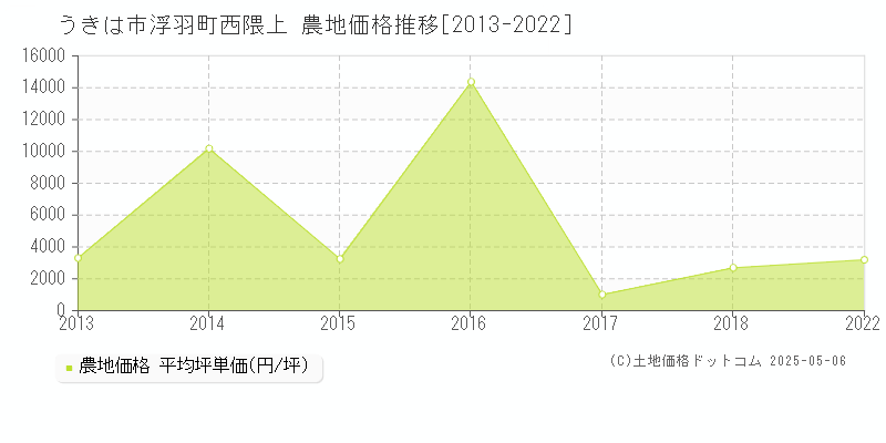 うきは市浮羽町西隈上の農地価格推移グラフ 