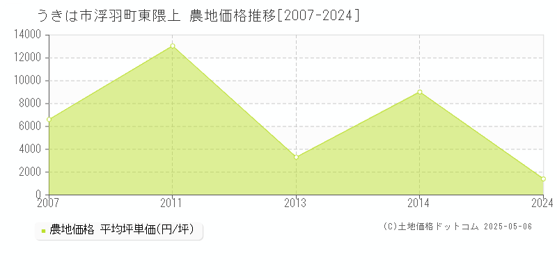 浮羽町東隈上(うきは市)の農地価格推移グラフ(坪単価)[2007-2024年]