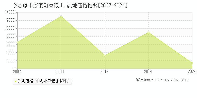 うきは市浮羽町東隈上の農地価格推移グラフ 