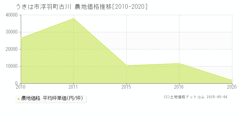 うきは市浮羽町古川の農地価格推移グラフ 