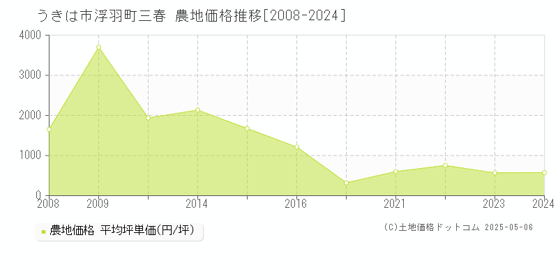 浮羽町三春(うきは市)の農地価格推移グラフ(坪単価)[2008-2024年]