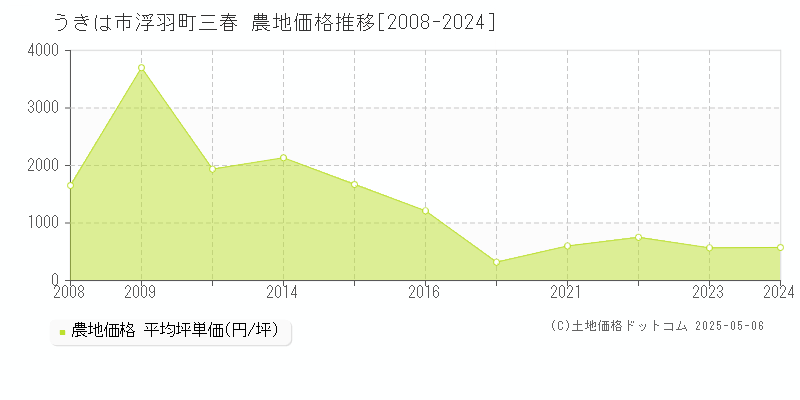 うきは市浮羽町三春の農地価格推移グラフ 