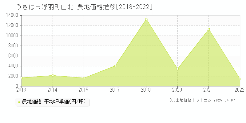 うきは市浮羽町山北の農地価格推移グラフ 