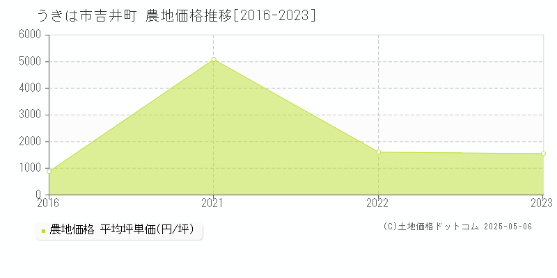 吉井町(うきは市)の農地価格推移グラフ(坪単価)[2016-2023年]