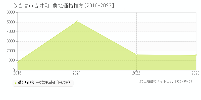 うきは市吉井町の農地価格推移グラフ 