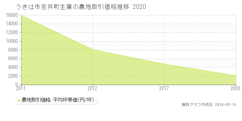 うきは市吉井町生葉の農地価格推移グラフ 