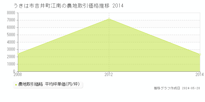 うきは市吉井町江南の農地価格推移グラフ 