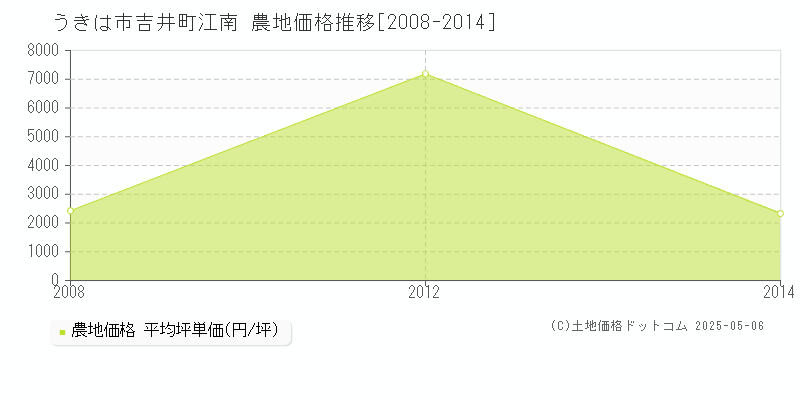 うきは市吉井町江南の農地価格推移グラフ 