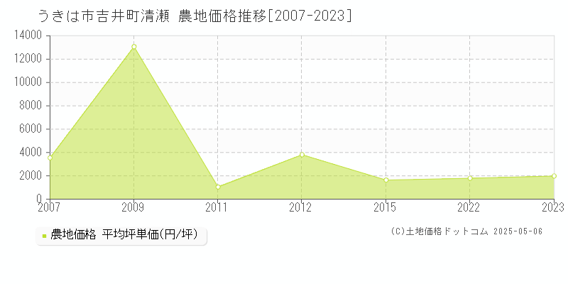 吉井町清瀬(うきは市)の農地価格推移グラフ(坪単価)[2007-2023年]