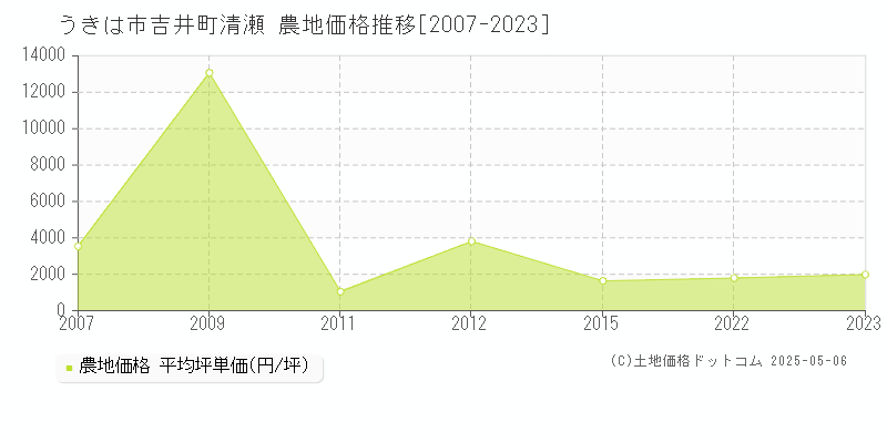 うきは市吉井町清瀬の農地価格推移グラフ 