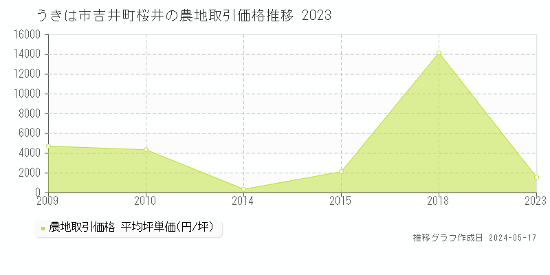 うきは市吉井町桜井の農地価格推移グラフ 