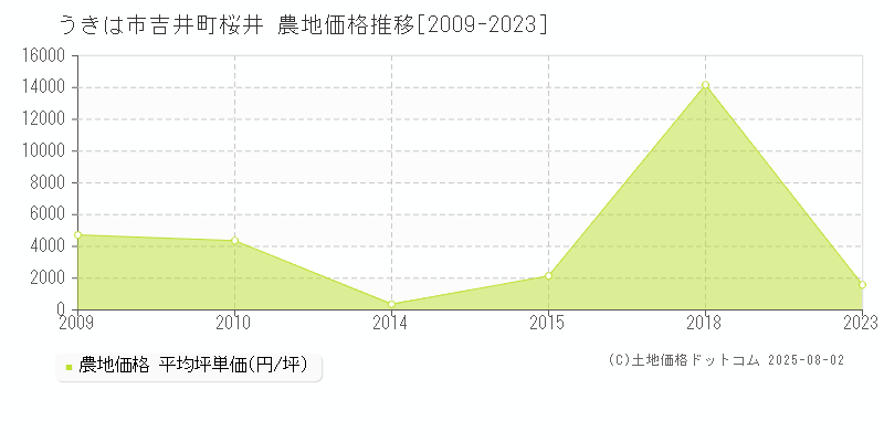 吉井町桜井(うきは市)の農地価格推移グラフ(坪単価)[2009-2023年]