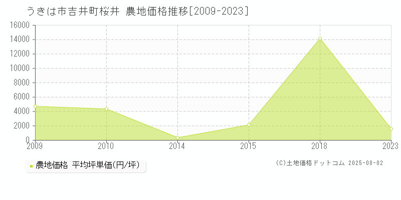 うきは市吉井町桜井の農地取引価格推移グラフ 