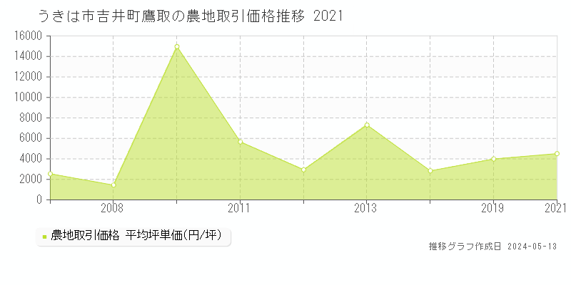 うきは市吉井町鷹取の農地価格推移グラフ 