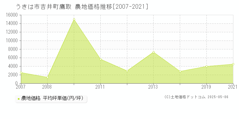 吉井町鷹取(うきは市)の農地価格推移グラフ(坪単価)[2007-2021年]