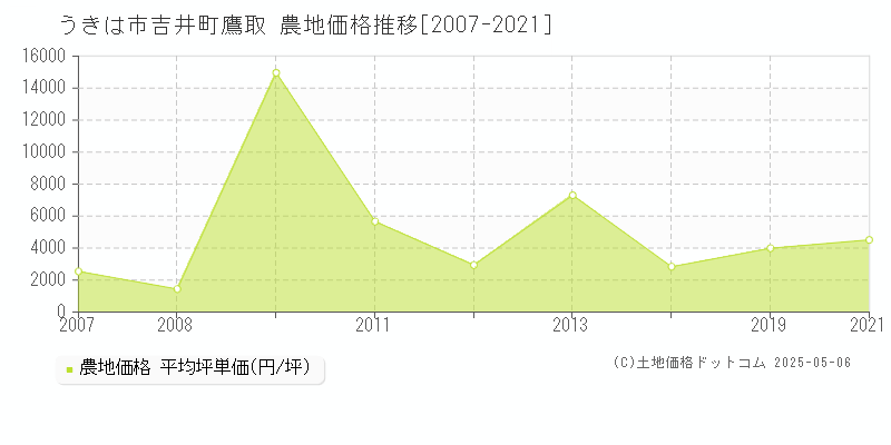 うきは市吉井町鷹取の農地価格推移グラフ 