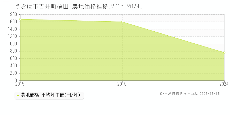 吉井町橘田(うきは市)の農地価格推移グラフ(坪単価)[2015-2024年]