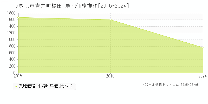 うきは市吉井町橘田の農地価格推移グラフ 