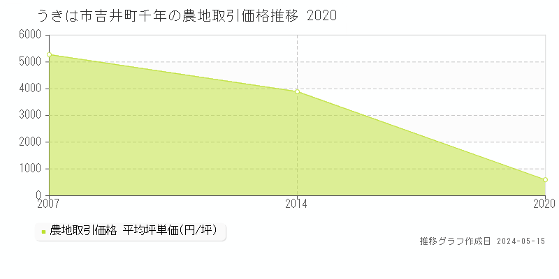 うきは市吉井町千年の農地取引価格推移グラフ 