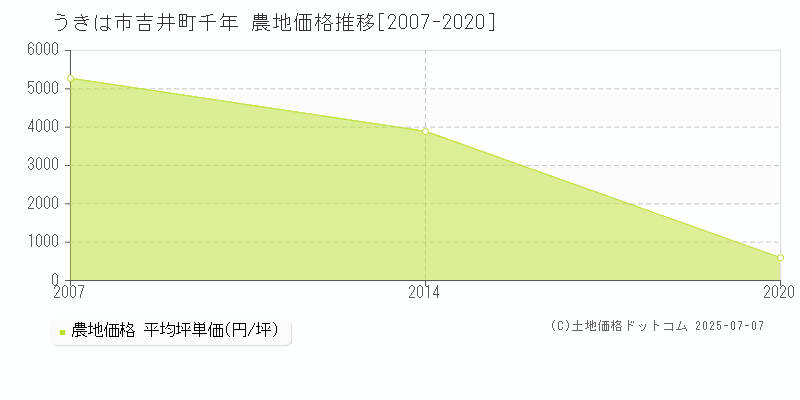 吉井町千年(うきは市)の農地価格推移グラフ(坪単価)[2007-2020年]