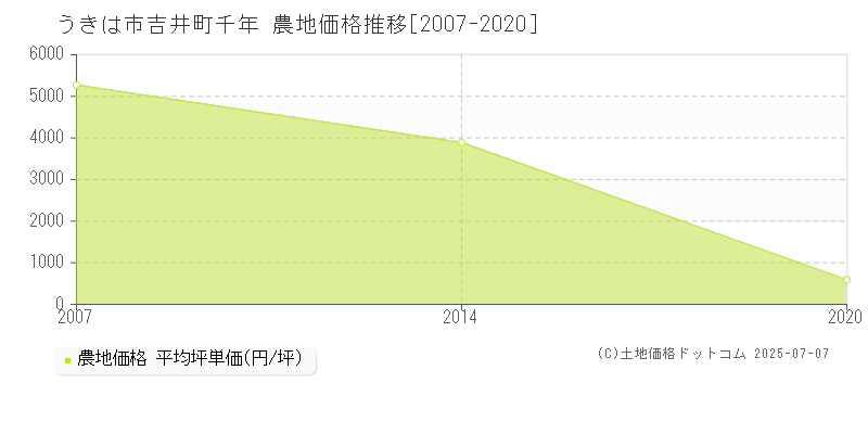 うきは市吉井町千年の農地価格推移グラフ 