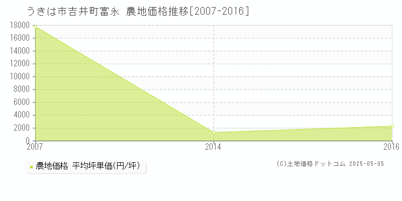 吉井町富永(うきは市)の農地価格推移グラフ(坪単価)[2007-2016年]