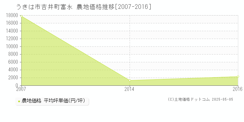 うきは市吉井町富永の農地価格推移グラフ 