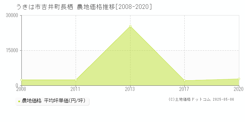 吉井町長栖(うきは市)の農地価格推移グラフ(坪単価)[2008-2020年]