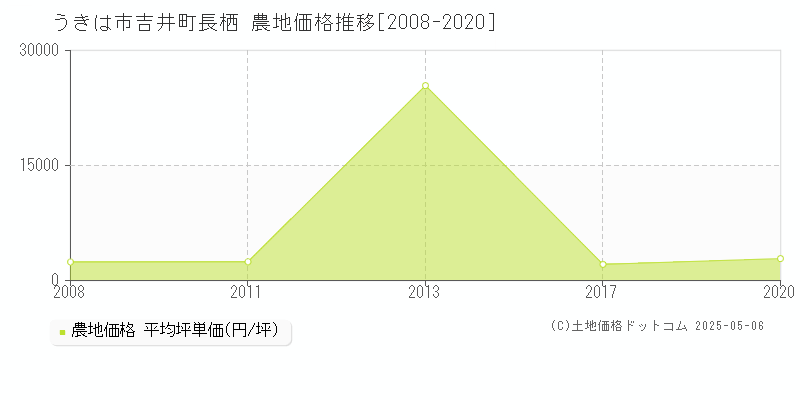 うきは市吉井町長栖の農地価格推移グラフ 