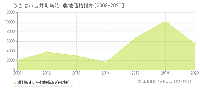 吉井町新治(うきは市)の農地価格推移グラフ(坪単価)[2008-2020年]