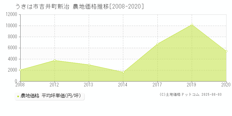 うきは市吉井町新治の農地価格推移グラフ 