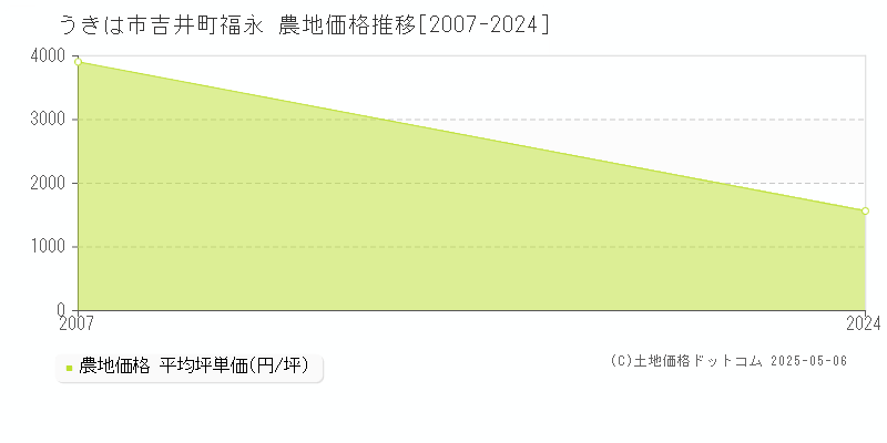 吉井町福永(うきは市)の農地価格推移グラフ(坪単価)[2007-2024年]