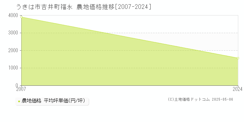 うきは市吉井町福永の農地価格推移グラフ 