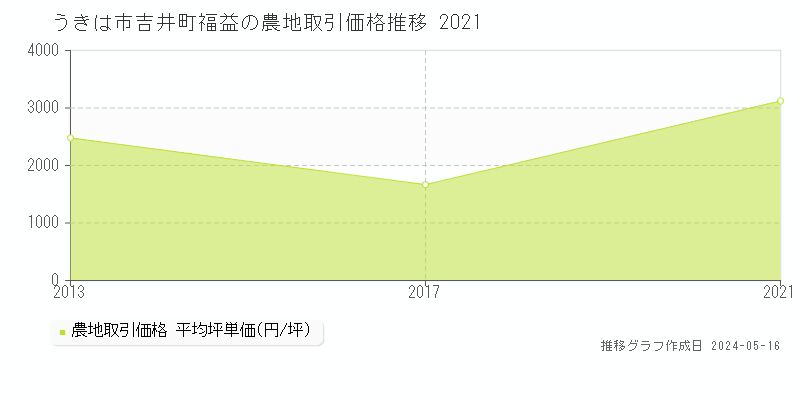 うきは市吉井町福益の農地価格推移グラフ 