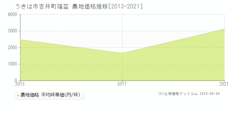 吉井町福益(うきは市)の農地価格推移グラフ(坪単価)[2013-2021年]