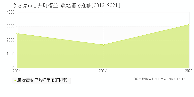 うきは市吉井町福益の農地価格推移グラフ 