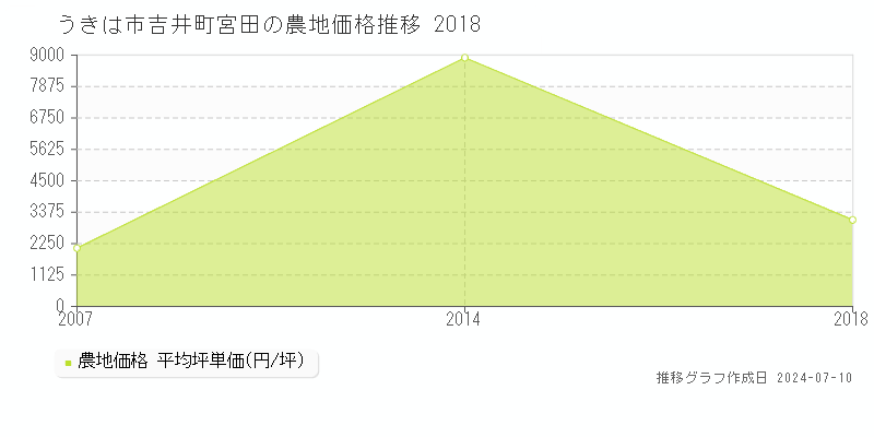 うきは市吉井町宮田の農地価格推移グラフ 