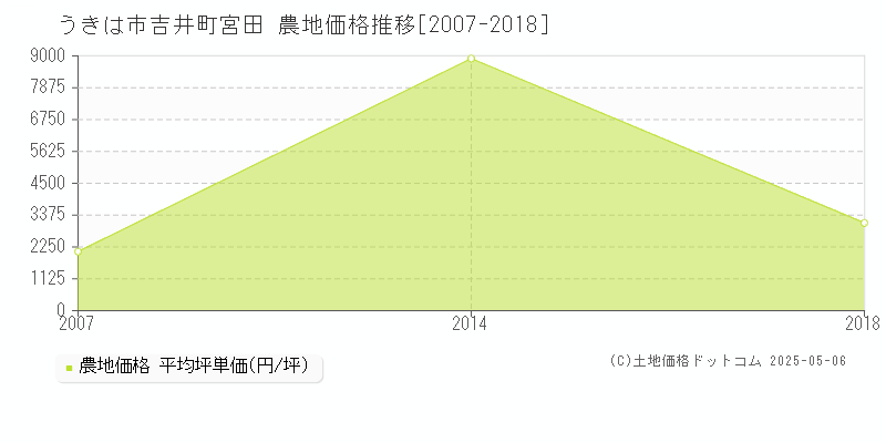 吉井町宮田(うきは市)の農地価格推移グラフ(坪単価)[2007-2018年]