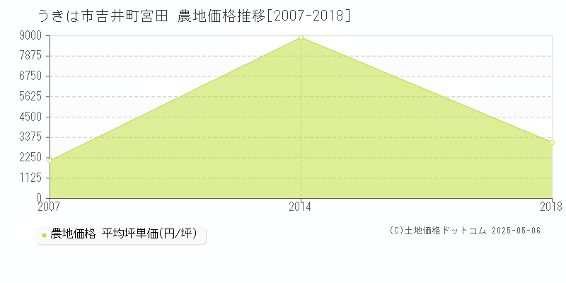 うきは市吉井町宮田の農地価格推移グラフ 