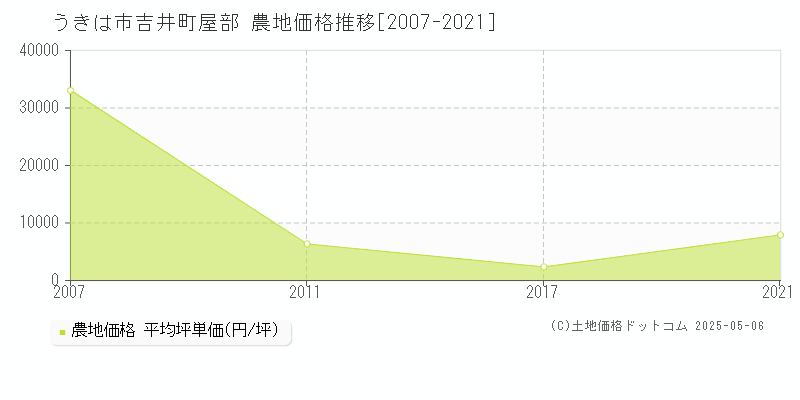 吉井町屋部(うきは市)の農地価格推移グラフ(坪単価)[2007-2021年]