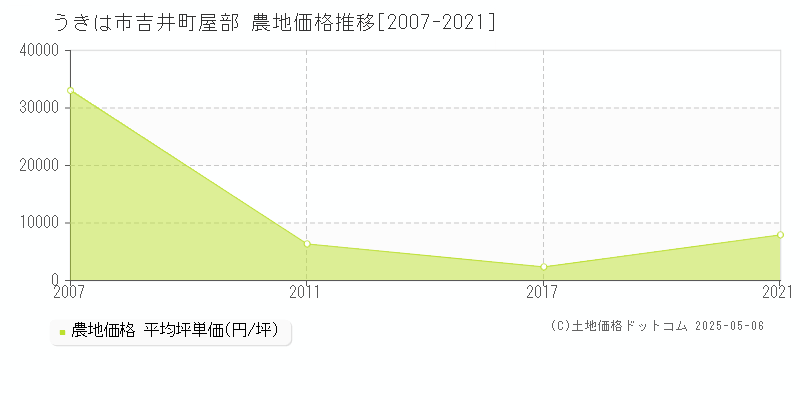 うきは市吉井町屋部の農地価格推移グラフ 