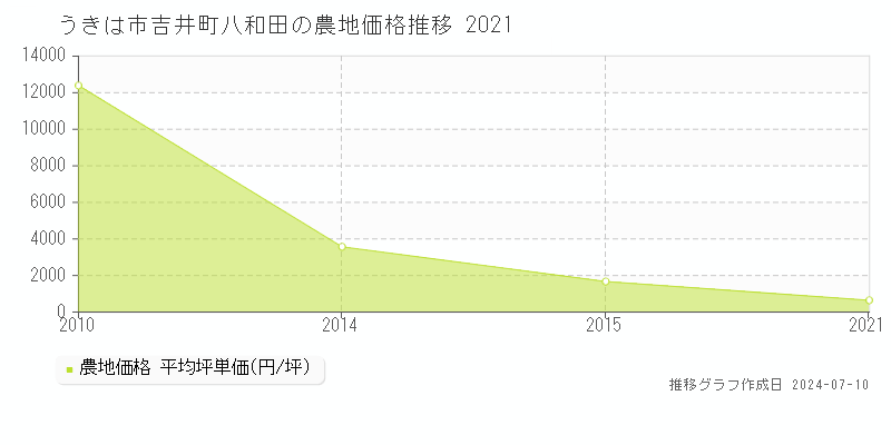 うきは市吉井町八和田の農地価格推移グラフ 