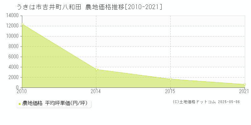 うきは市吉井町八和田の農地価格推移グラフ 