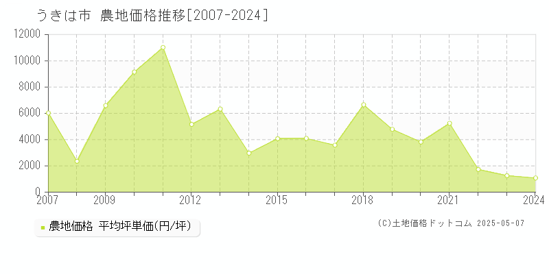 うきは市(福岡県)の農地価格推移グラフ(坪単価)[2007-2024年]