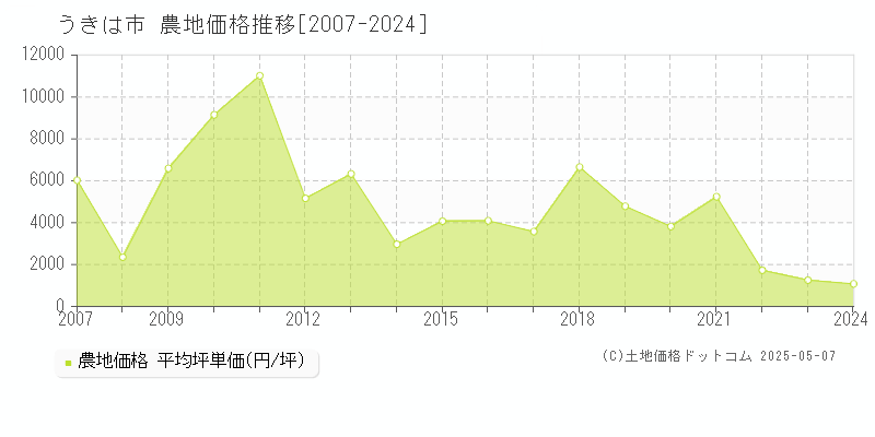 うきは市全域の農地価格推移グラフ 