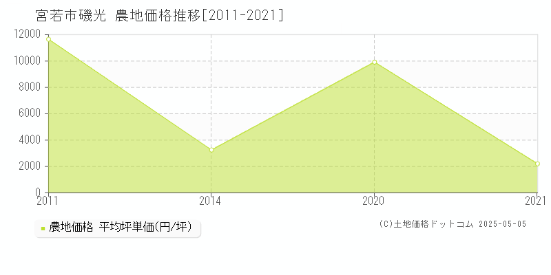 磯光(宮若市)の農地価格推移グラフ(坪単価)[2011-2021年]