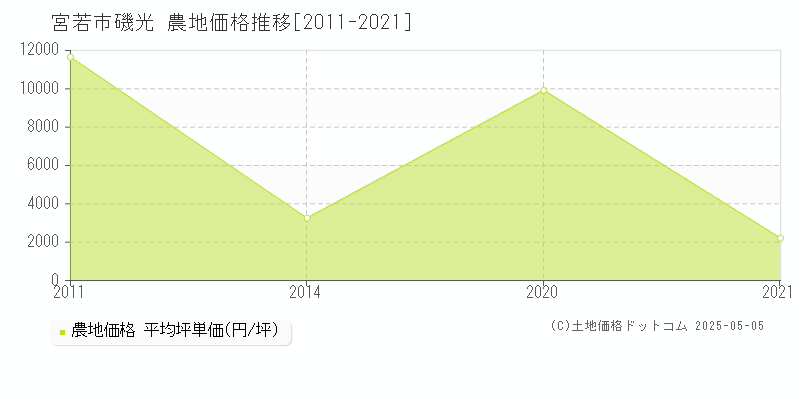 宮若市磯光の農地価格推移グラフ 