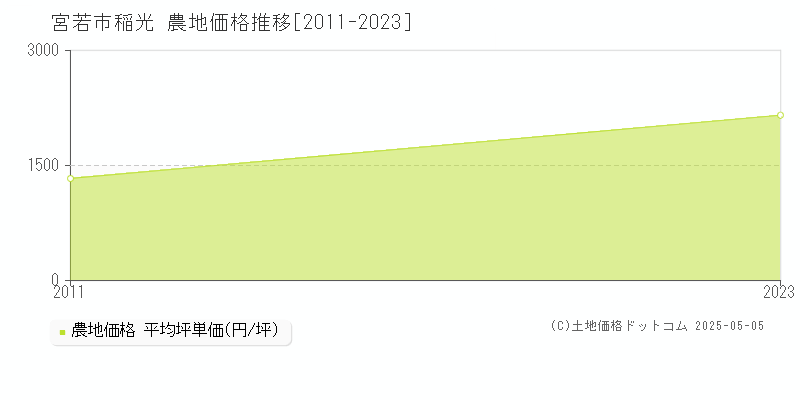 稲光(宮若市)の農地価格推移グラフ(坪単価)[2011-2023年]