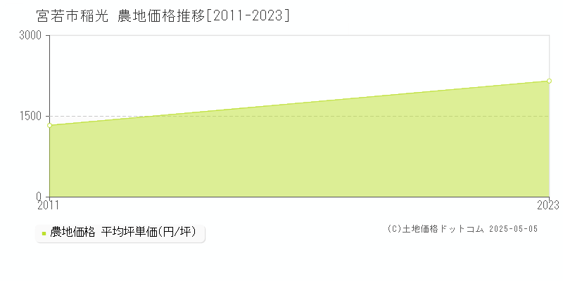 宮若市稲光の農地価格推移グラフ 